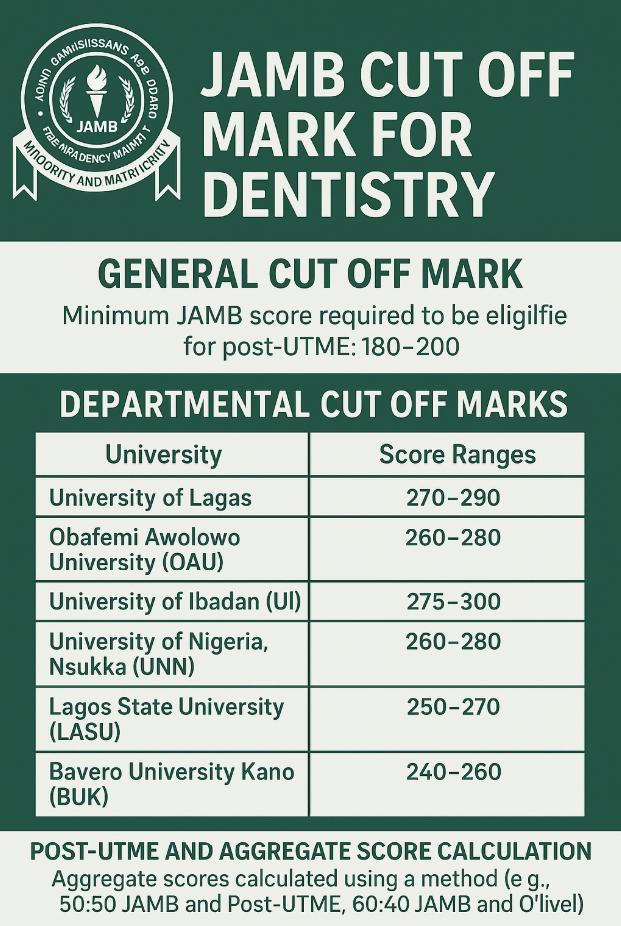 JAMB Cut Off Mark for Dentistry (2025): A Guide